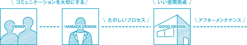 コミュニケーションを大切にする たのしいプロセス いい空間完成 アフターメンテナンス